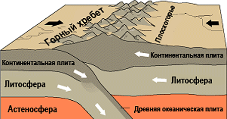 Схема происхождения гор